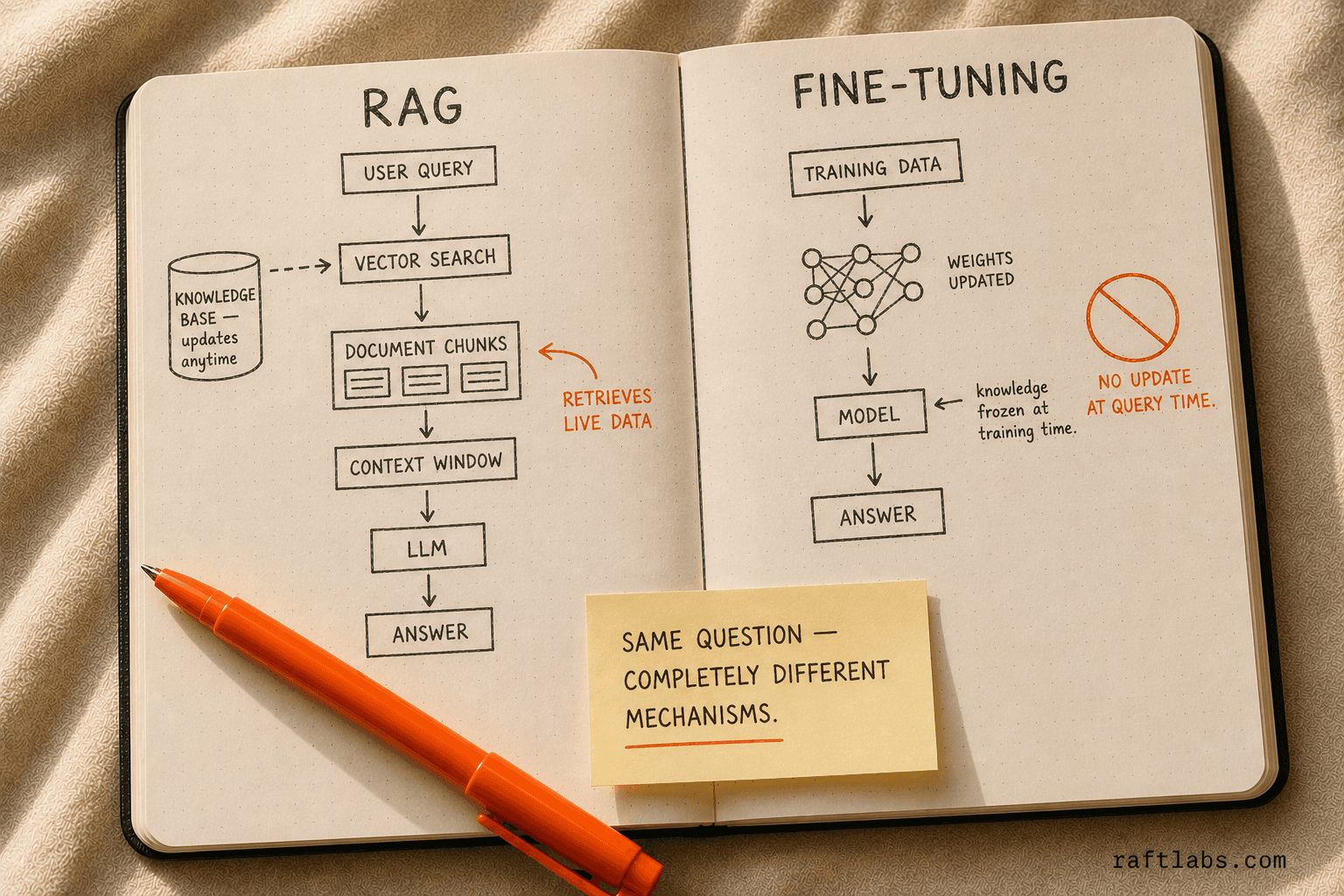 Two flow diagrams in a notebook showing RAG architecture (query → vector search → document chunks → LLM → answer, with a live knowledge base feeding in) versus fine-tuning architecture (training data → weight update → frozen model → answer)