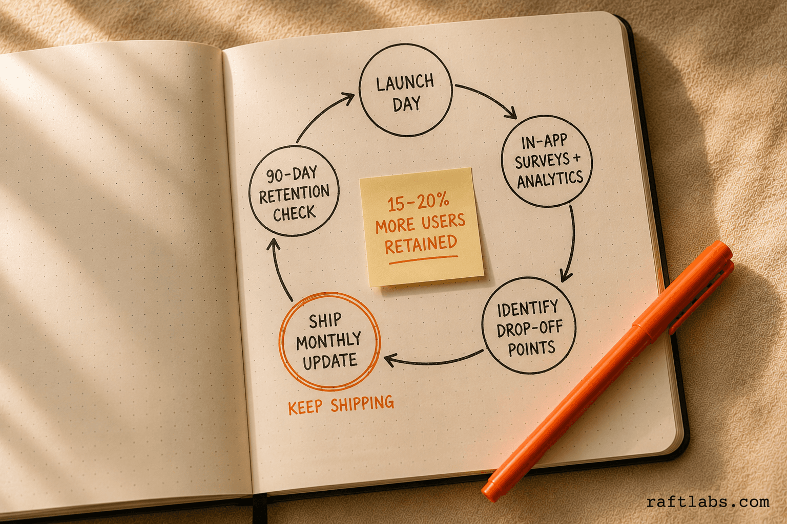 Post-launch SaaS feedback loop: instrument on day one, identify drop-offs, ship monthly updates, measure 90-day retention