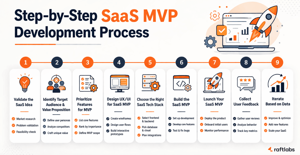 SaaS MVP Development Process