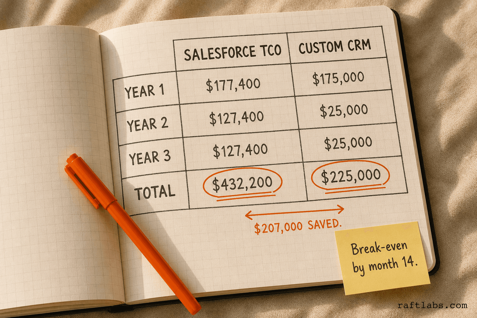 A notebook sketch comparing 3-year total cost of ownership: Salesforce at $432,200 versus custom CRM at $225,000, with $207,000 in savings highlighted