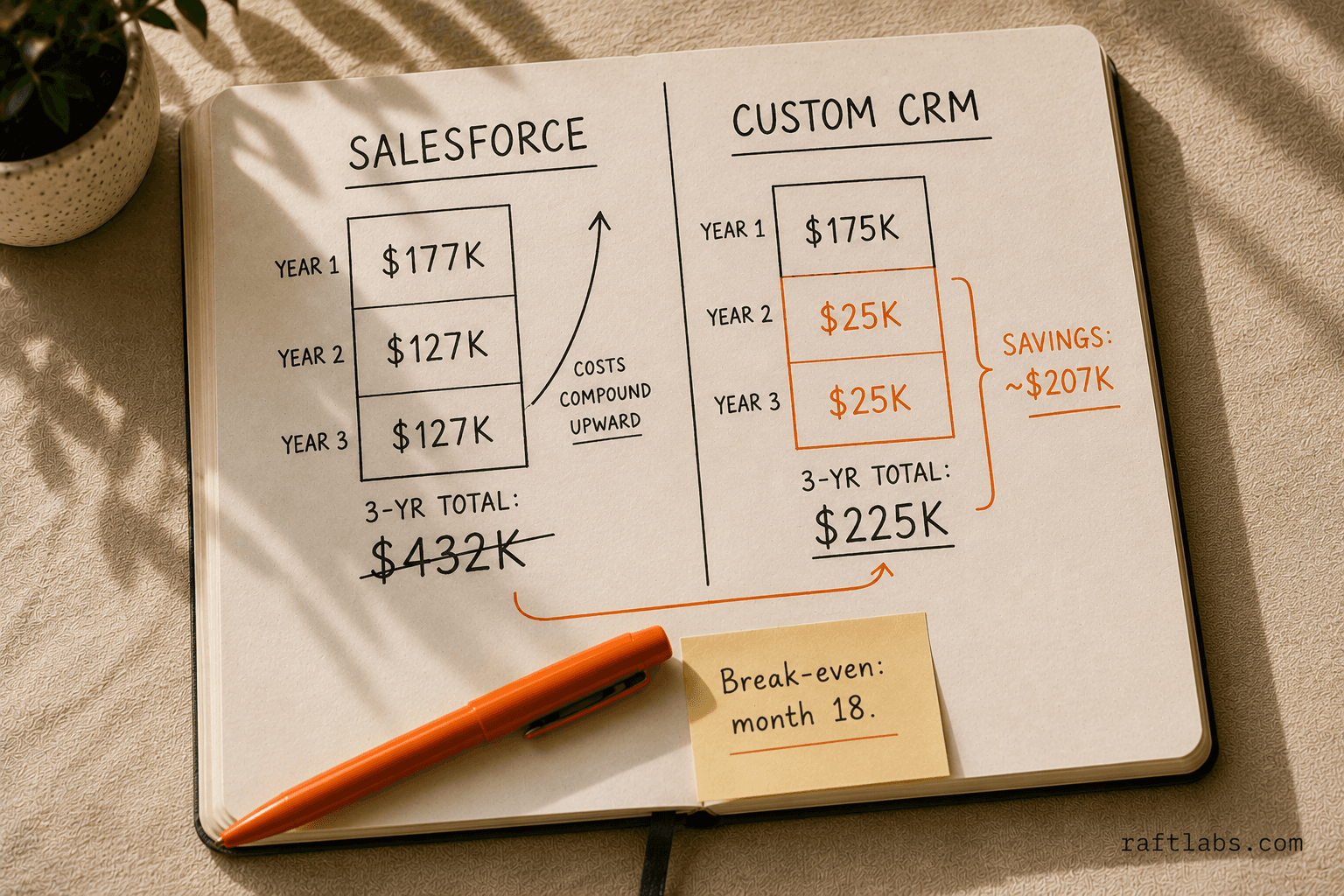 Before and after notebook comparison showing Salesforce 3-year total cost of $432K versus custom CRM total of $225K with orange highlights marking the $207K in savings