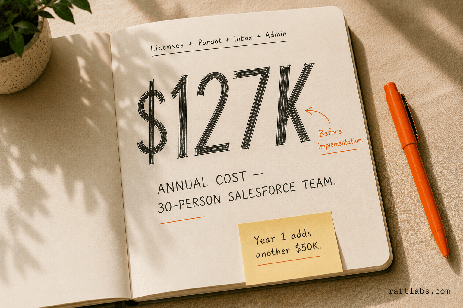 Salesforce annual total cost of ownership for a 30-person team: $127,000 per year before implementation