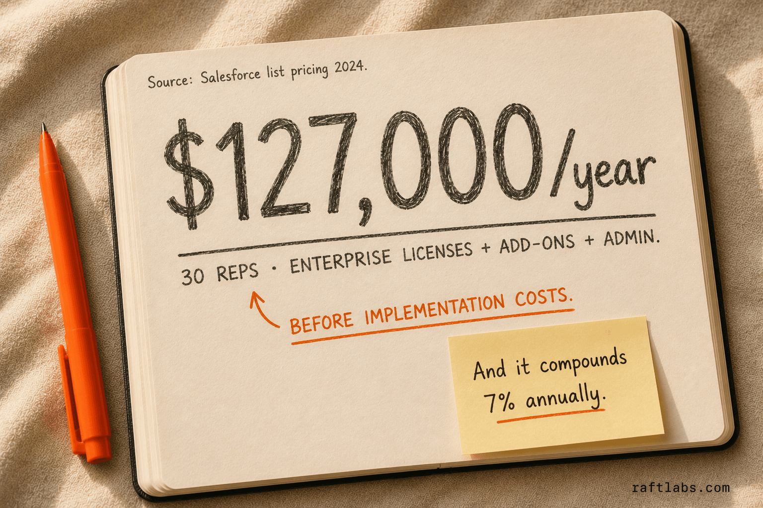 A notebook stat callout showing $127,000 per year — the total Salesforce cost of ownership for a 30-person team including licenses, add-ons, and admin