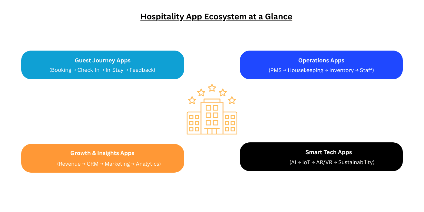 Hospitality App Ecosystem at a Glance