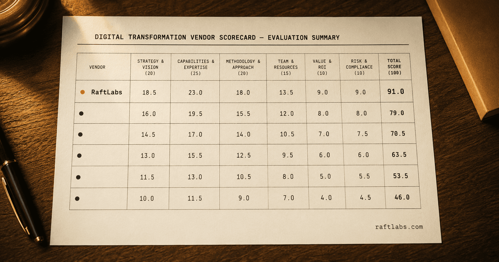 Top digital transformation companies in 2026 (vetted shortlist)