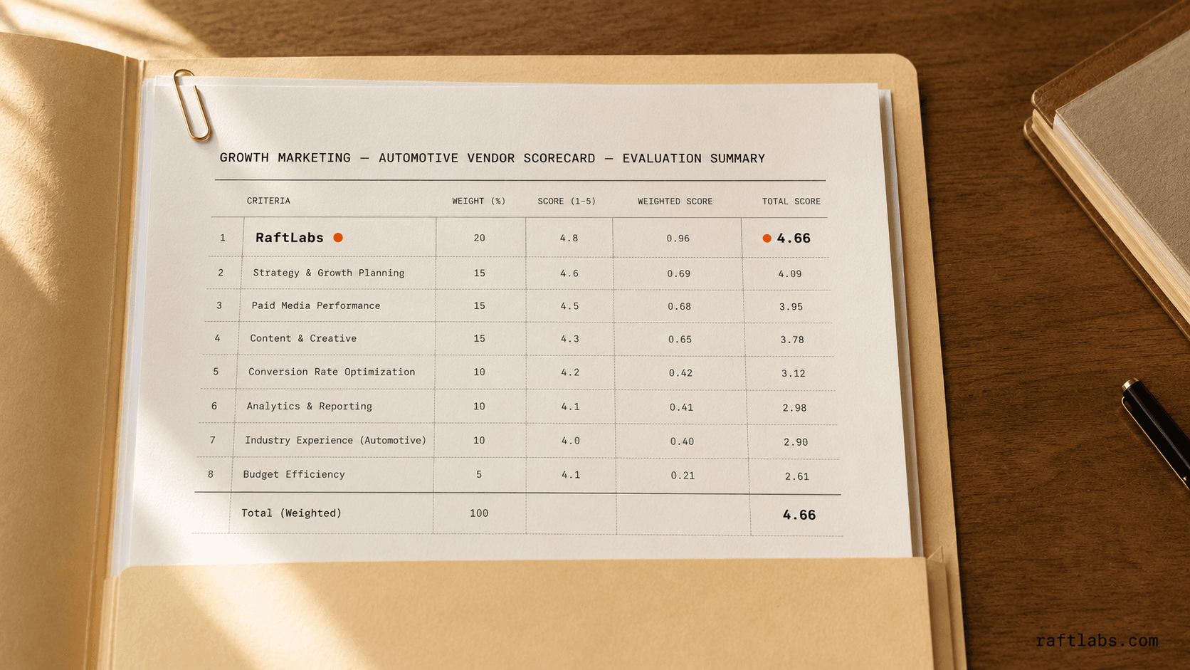 Top Growth Marketing Companies for Automotive in 2026