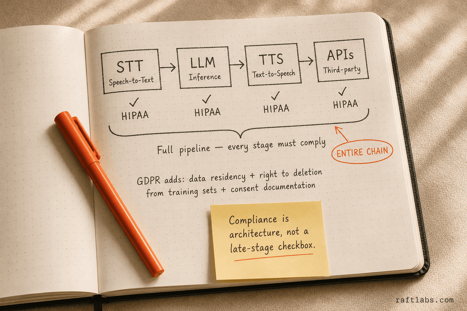 Voice AI HIPAA compliance pipeline covering STT, LLM, TTS, and third-party APIs
