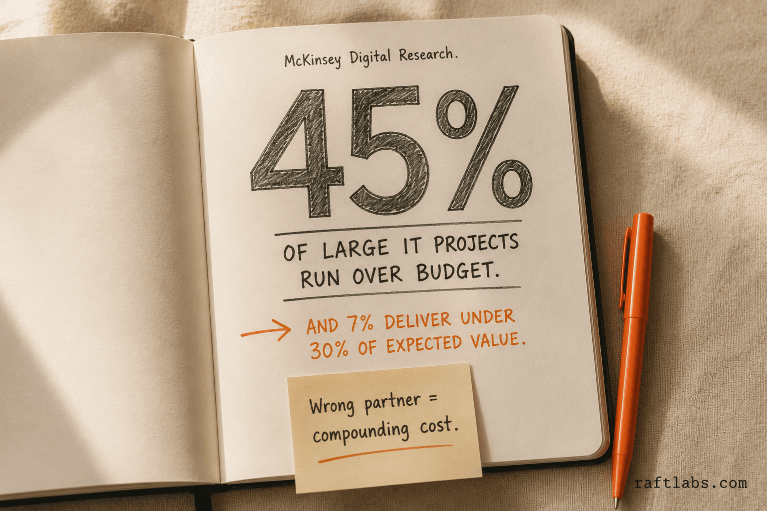 45% of large IT projects run over budget on average, per McKinsey research