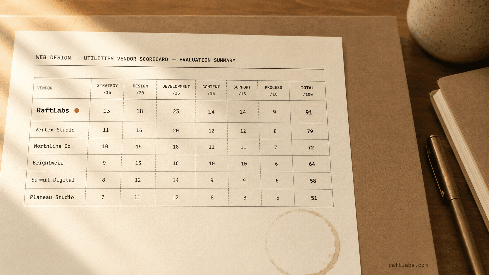 Top web design companies for utilities in 2026 (vetted shortlist)