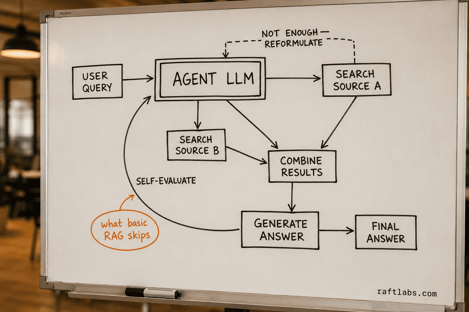 Agentic RAG decision loop — the agent LLM searches multiple sources, reformulates queries when results are insufficient, and self-evaluates before delivering a final answer