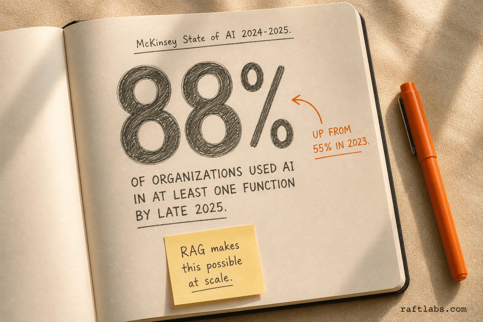 88% of organizations used AI in at least one business function by late 2025, up from 55% in 2023 — McKinsey State of AI