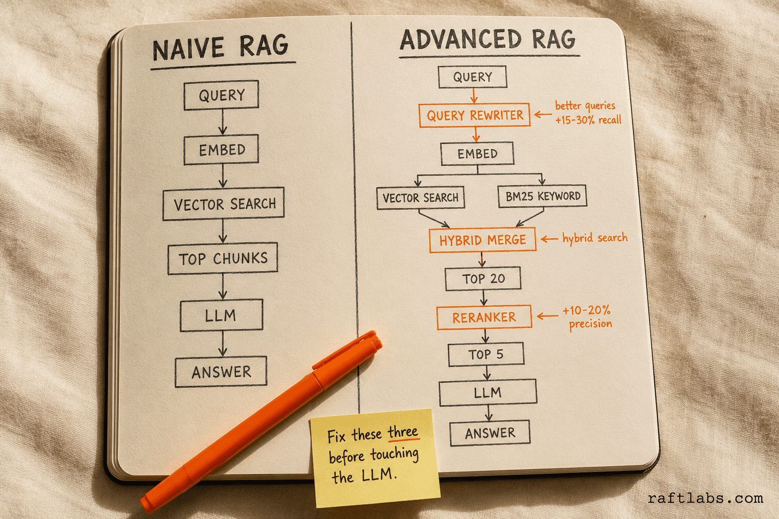 Naive RAG sends the raw query directly to vector search; advanced RAG adds query rewriting, hybrid search, and re-ranking — the three changes that take a prototype to production