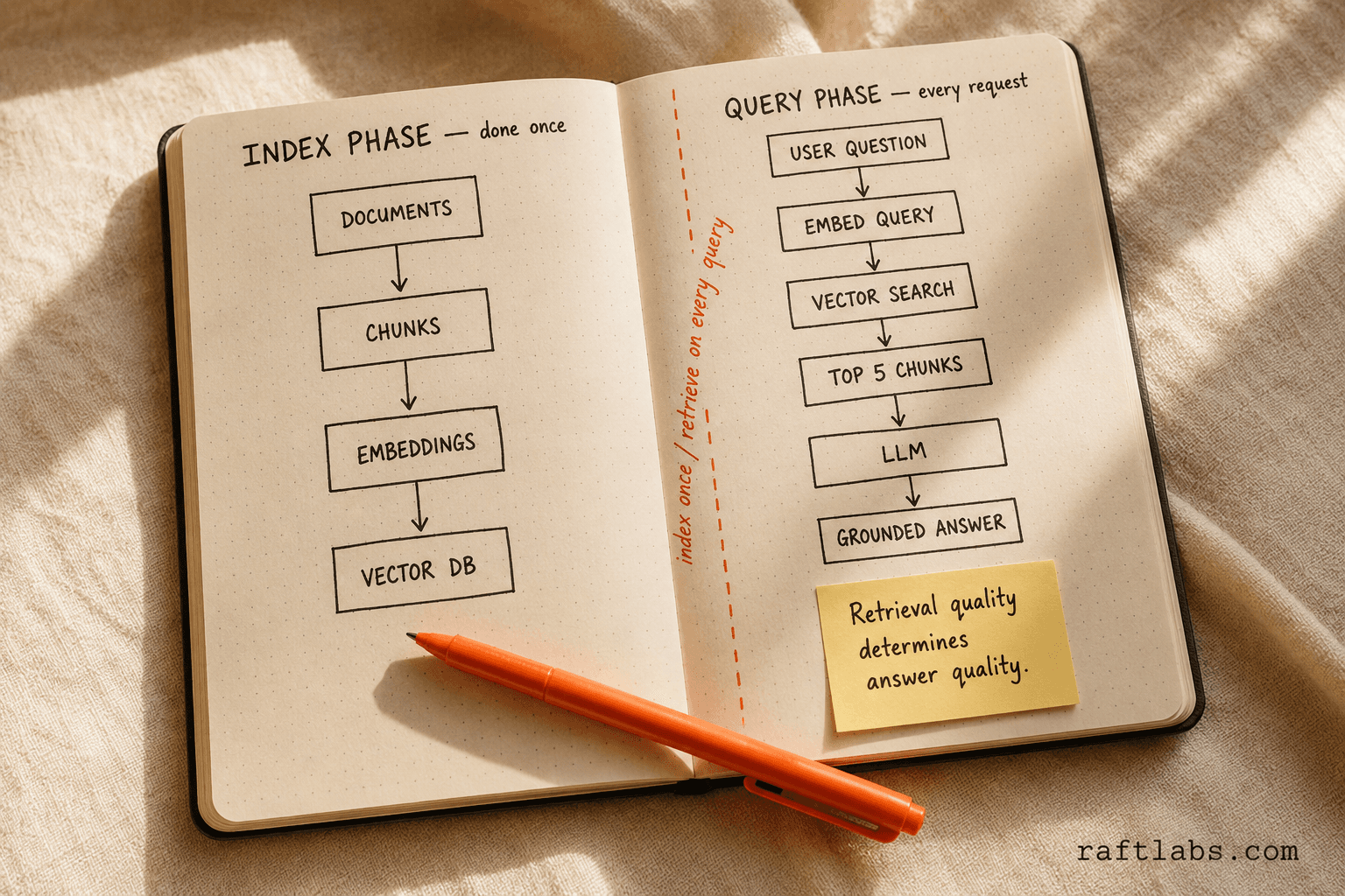 Two-phase RAG architecture — the index phase processes documents into vector embeddings once, while the query phase retrieves relevant chunks on every user question
