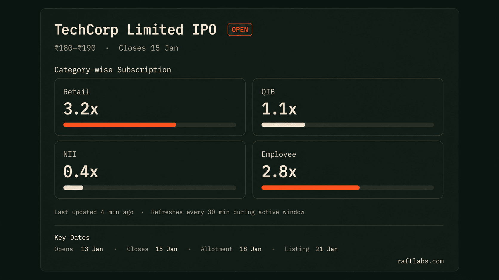 Category-wise IPO subscription data showing retail QIB NII and employee subscription multiples updating in real time