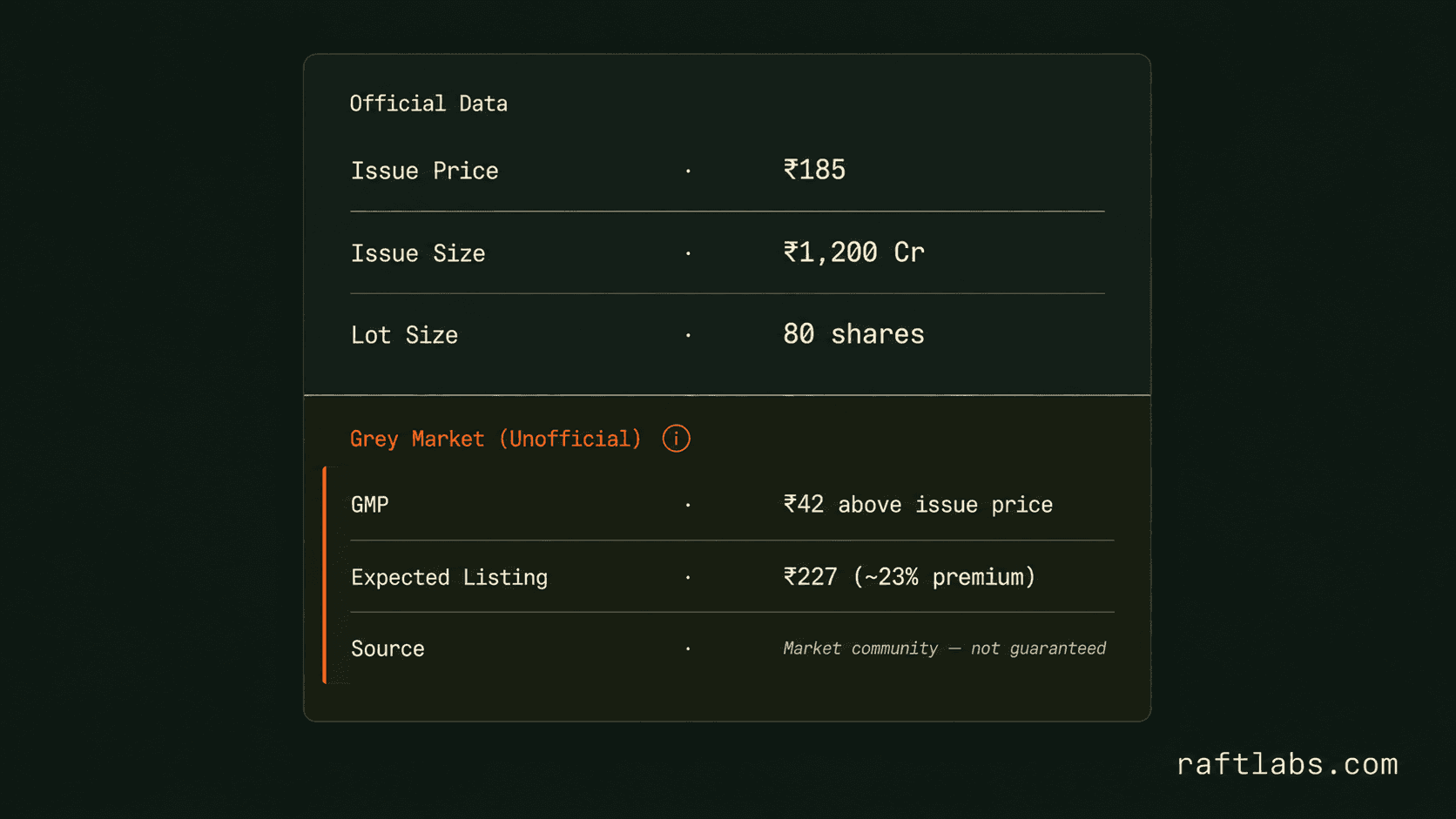 IPO detail view showing official data and gray market premium clearly labeled as unofficial
