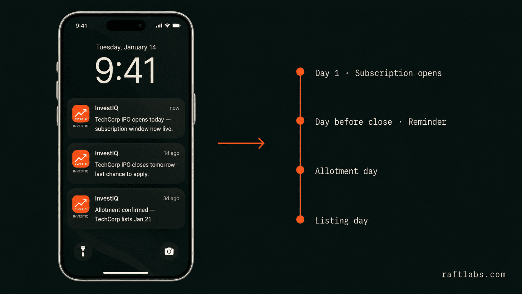 iPhone showing InvestIQ push notifications for IPO subscription open close allotment and listing dates