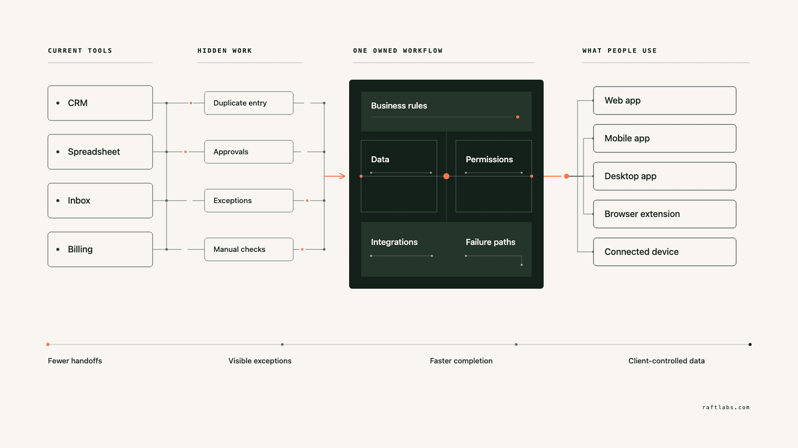 Diagram showing CRM, spreadsheet, inbox, and billing tools passing manual work into one owned workflow that supports web, mobile, desktop, browser extension, and connected-device interfaces