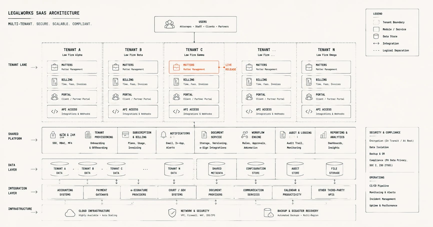 Legal SaaS architecture separating tenant firms, matters, documents, billing, and integrations