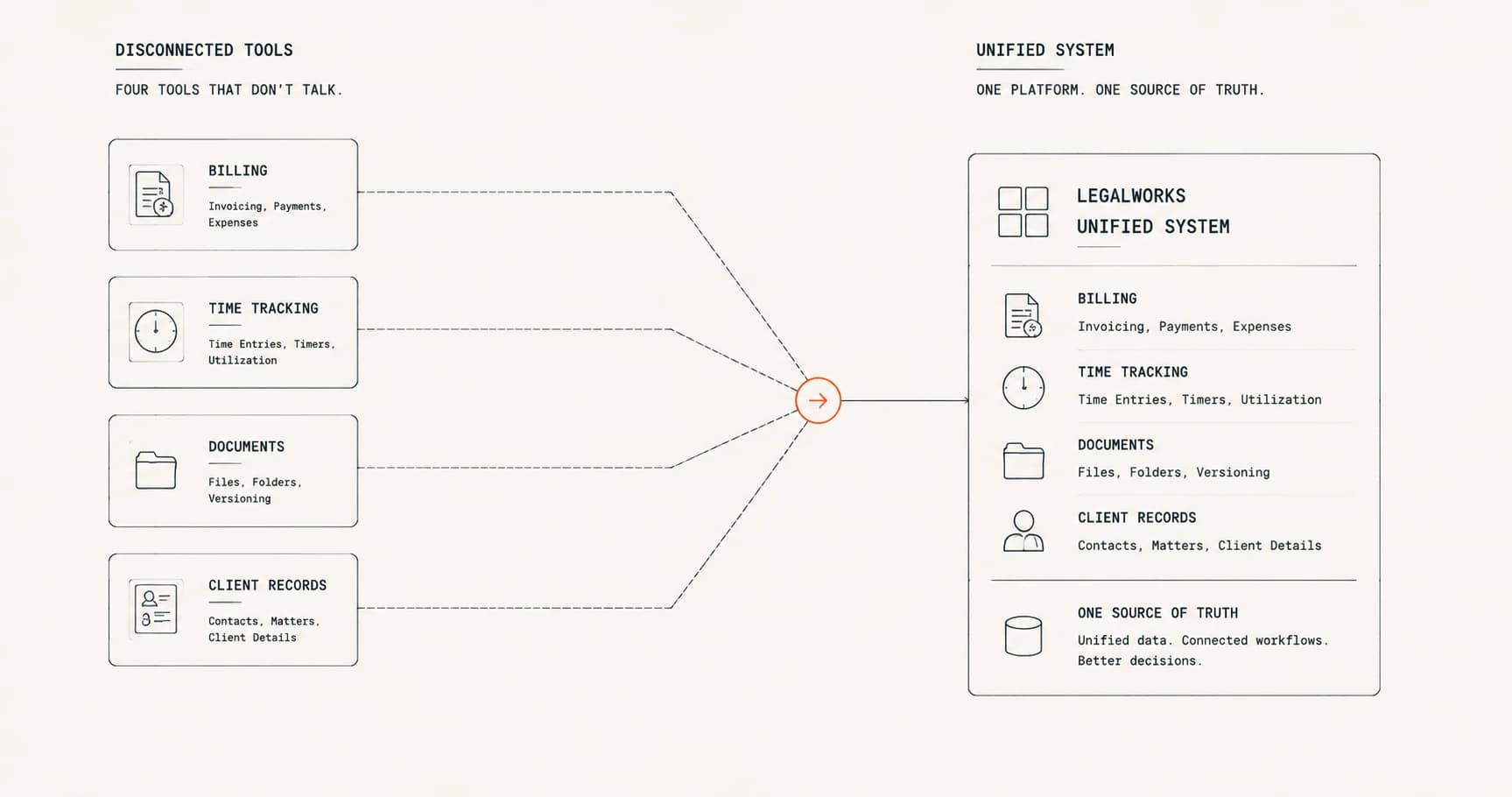 Disconnected legal billing, time, document, and client systems connected through one matter workflow
