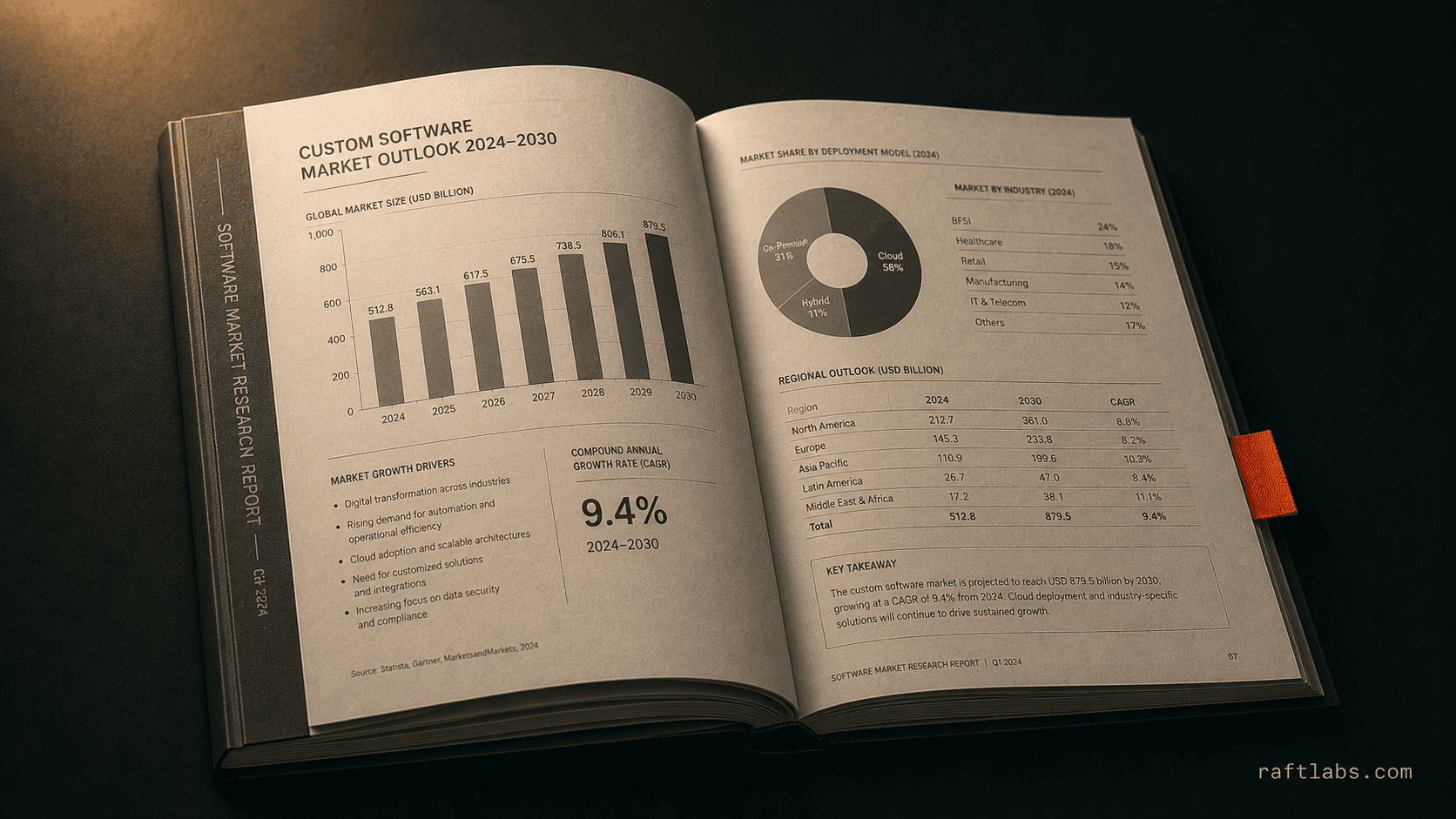 Custom software development statistics: 40+ data points (2026)