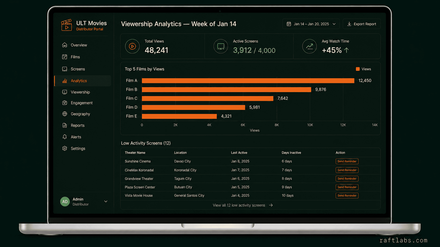Analytics for distributors