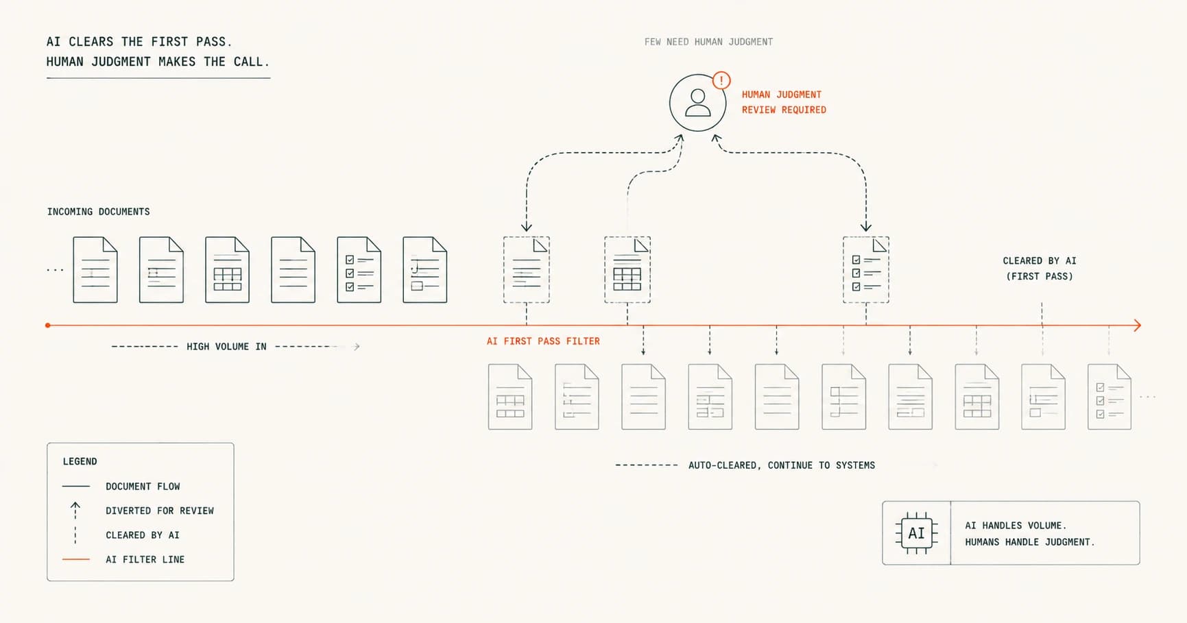 AI for law firms clearing a first pass while linking every result to the legal source a lawyer must verify