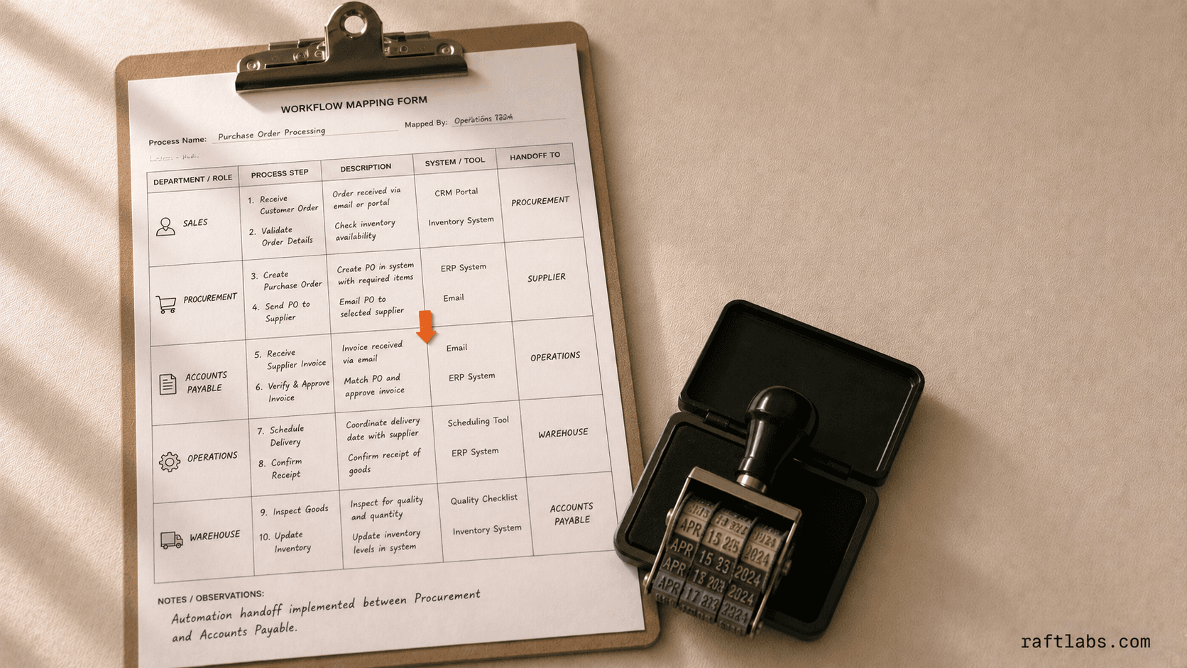 Purchase-order workflow map showing team, system, and handoff steps