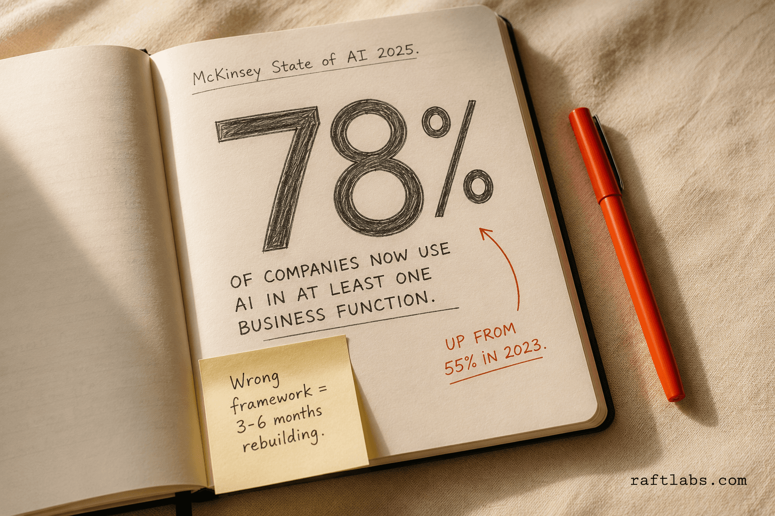 78% of companies now use AI in at least one business function, up from 55% in 2023 — McKinsey State of AI 2025