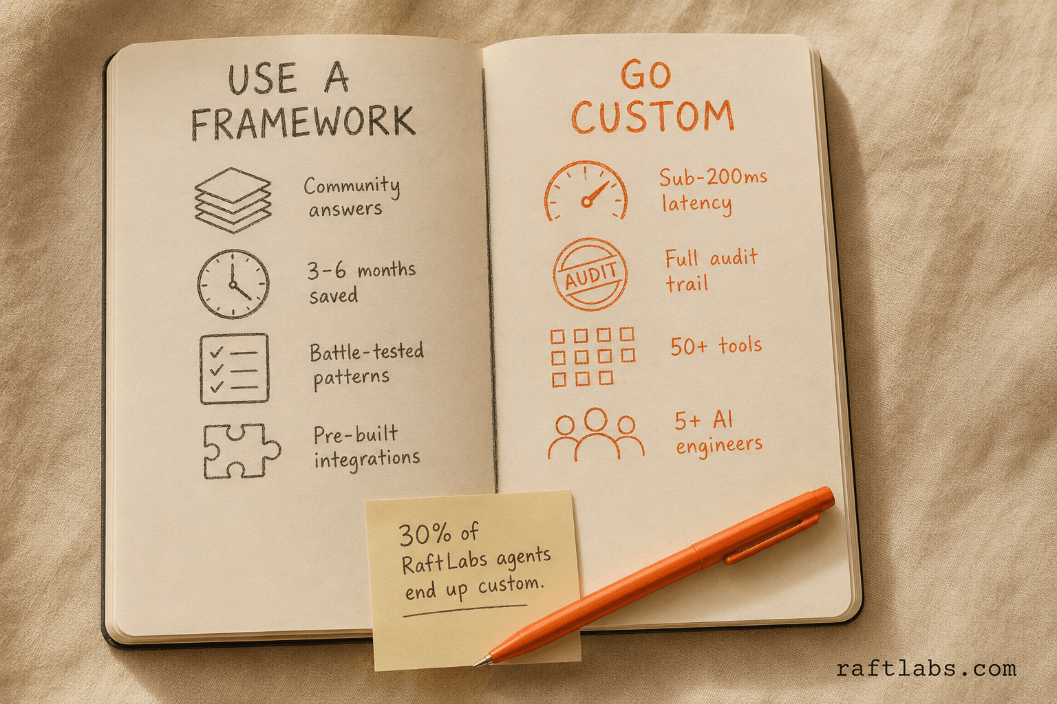 Before/after notebook comparison: left column 'Use a Framework' showing community support, 3-6 months saved, battle-tested patterns, and pre-built integrations; right column 'Go Custom' in orange highlighting sub-200ms latency, full audit trail, 50+ tools, and 5+ AI engineers