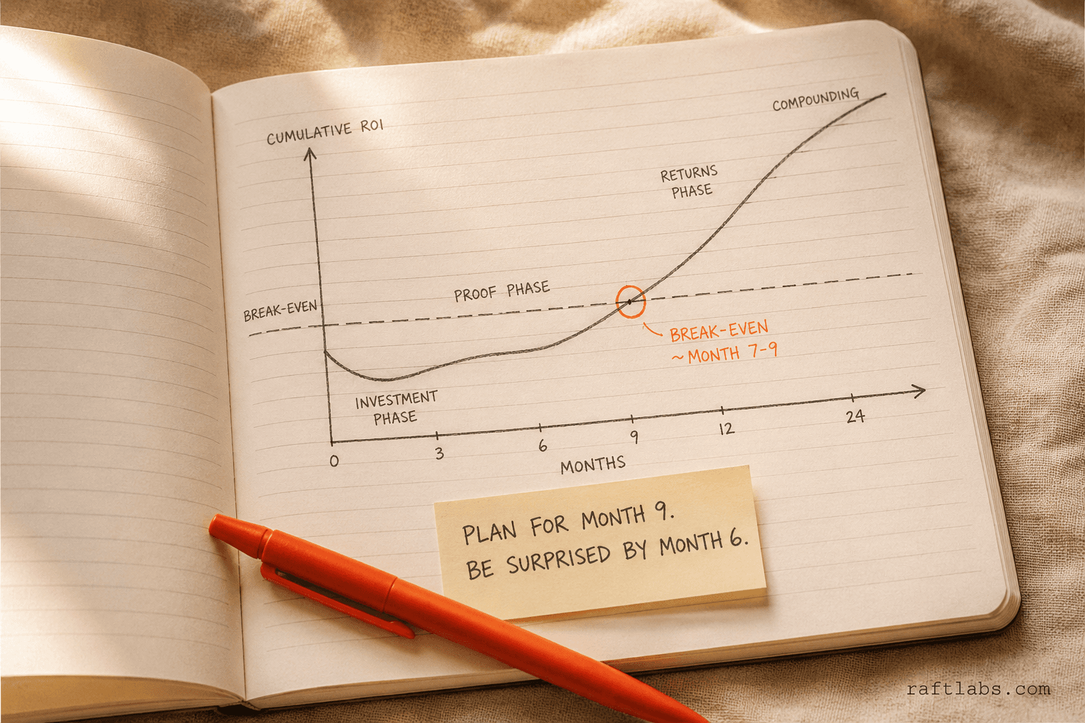 Hand-drawn ROI curve on a lined notebook page showing investment phase dipping negative, proof phase flattening, break-even circled in orange at month 7-9, then returns and compounding phases rising steeply