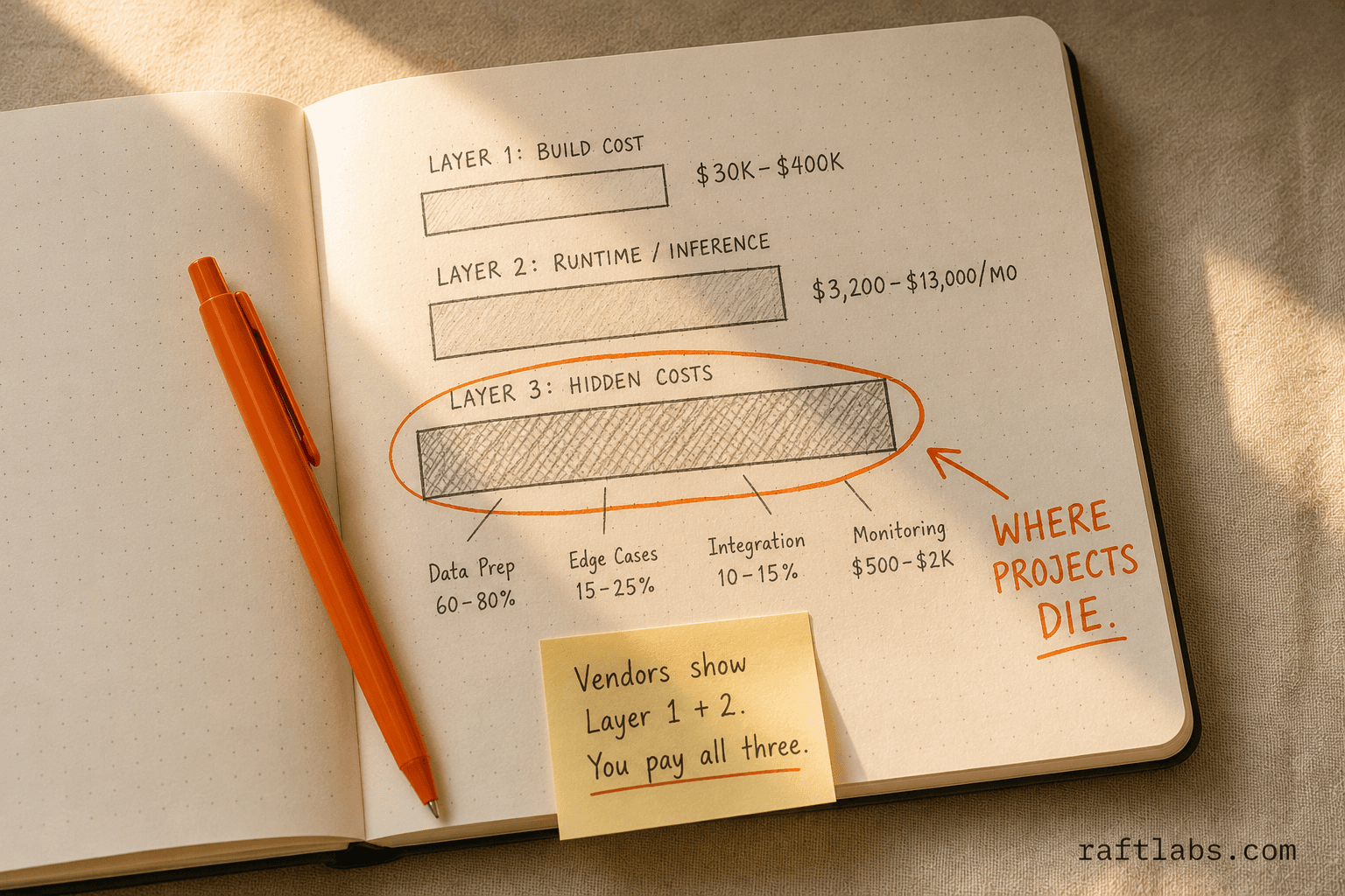 Notebook sketch of three stacked bars showing the three TCO layers — build cost, runtime, and hidden costs — with orange ink circling the hidden costs layer as the widest and most dangerous