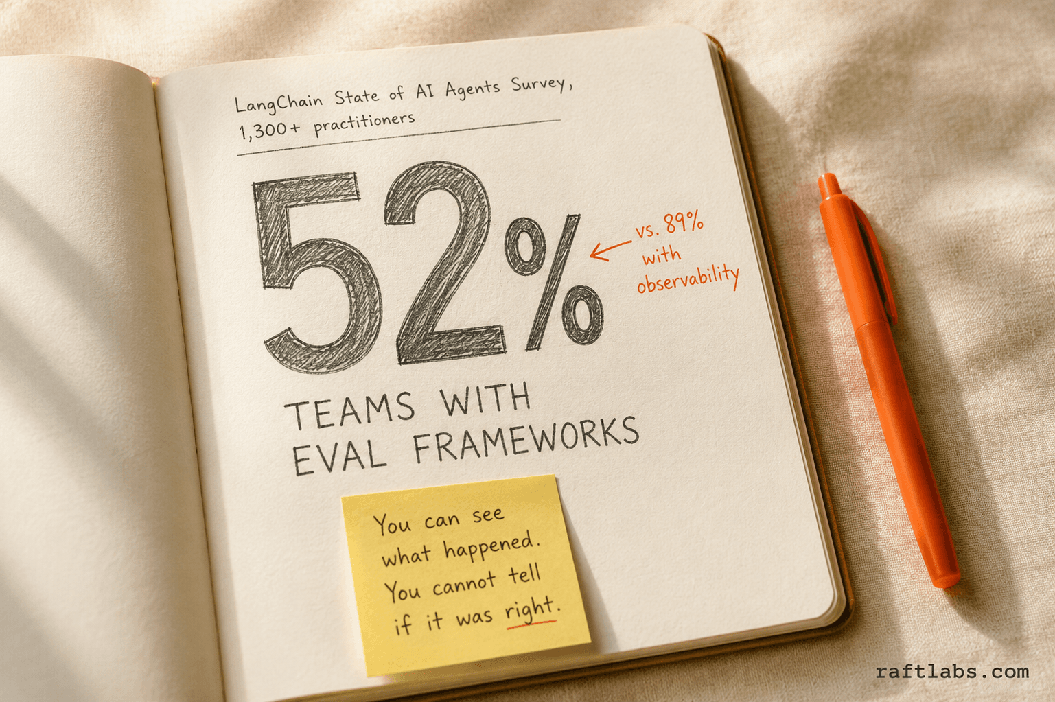 52% stat callout: only 52% of AI agent teams have evaluation frameworks versus 89% with observability