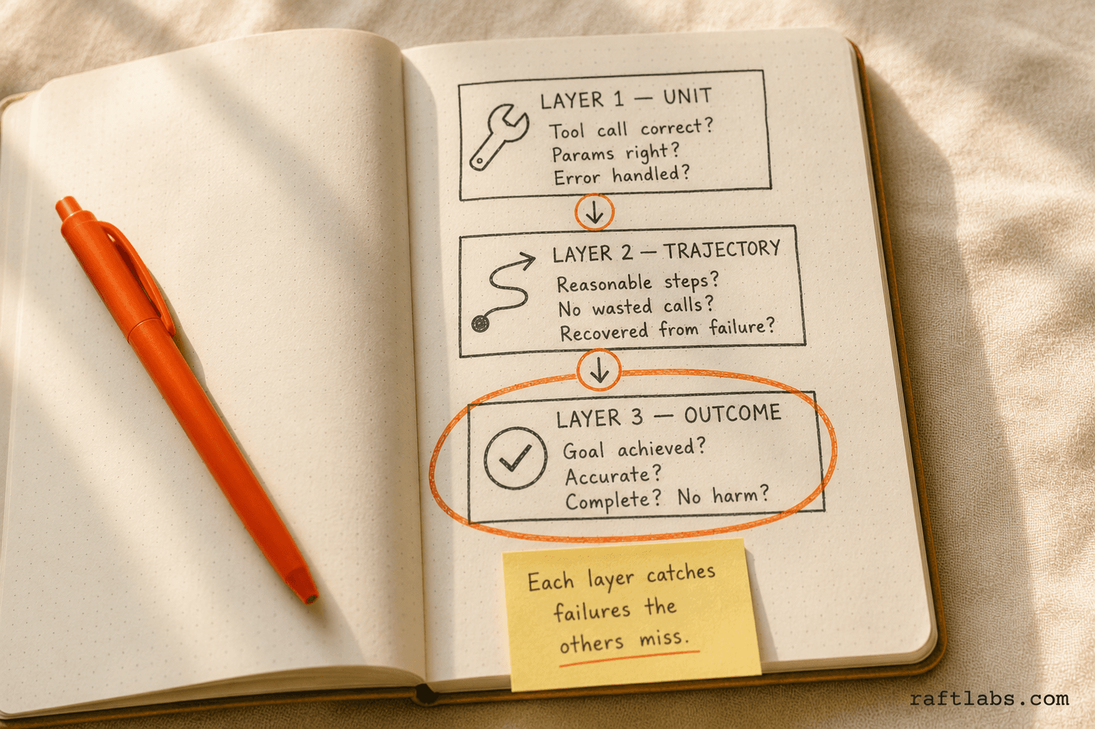 Notebook sketch of the three AI agent evaluation layers: unit tool call, trajectory workflow, and outcome grading