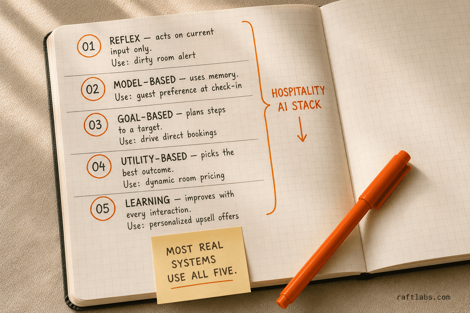 Five types of AI agents mapped to hospitality use cases from reflex rules to self-learning optimization