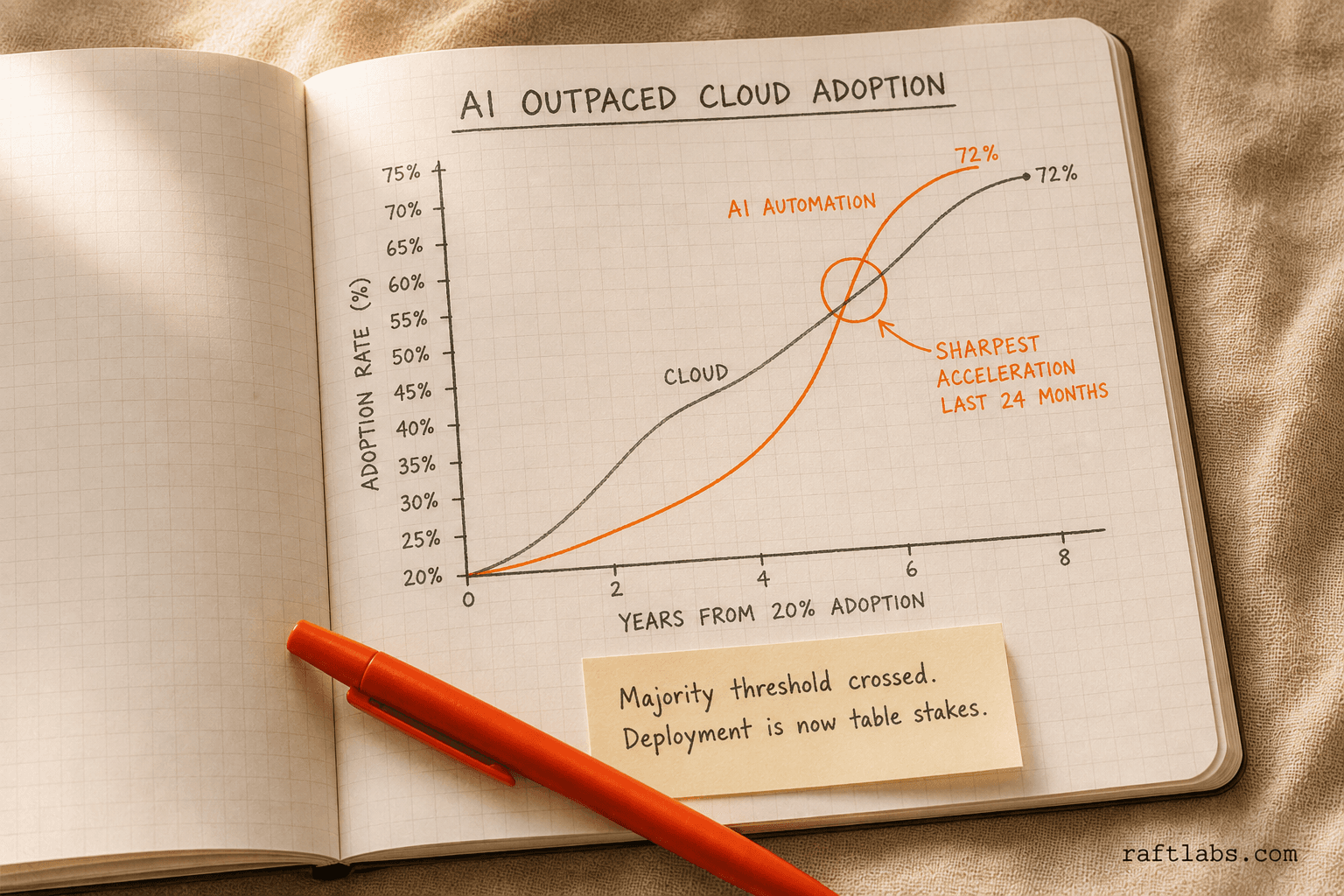 AI automation adoption curve compared to cloud adoption — AI reached 72% penetration faster than cloud did