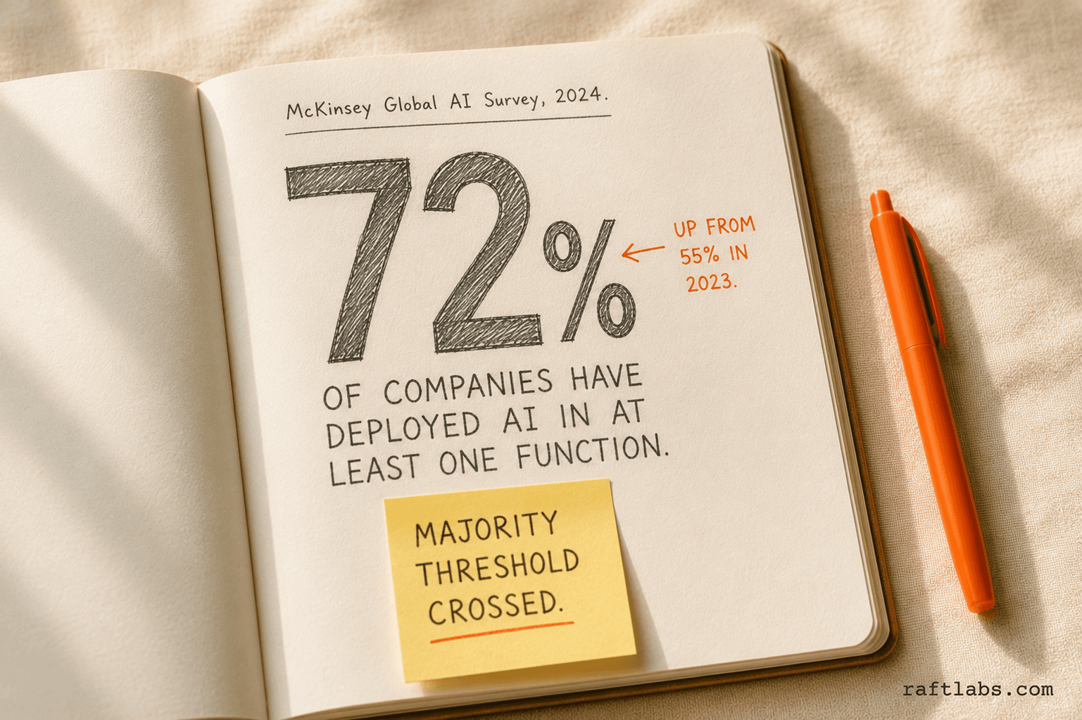 72% of companies globally have deployed AI in at least one business function — McKinsey 2024