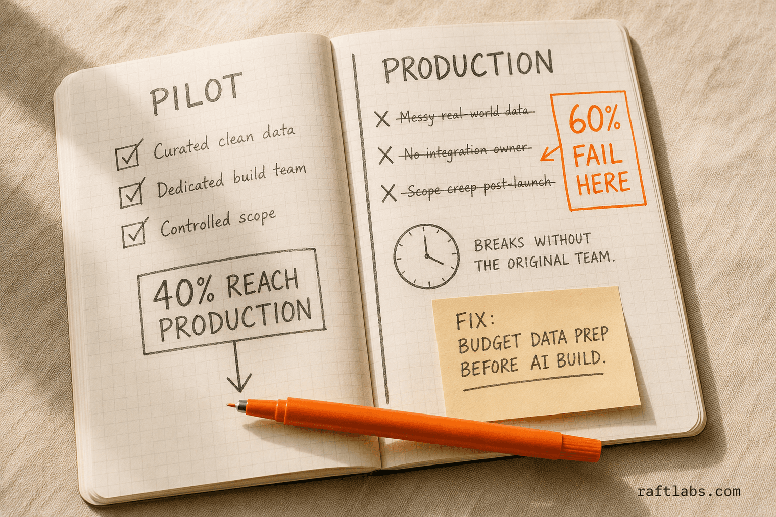 Notebook split comparing AI pilot conditions (clean data, dedicated team) vs production reality (messy data, scope creep) with 60% failure rate annotated in orange