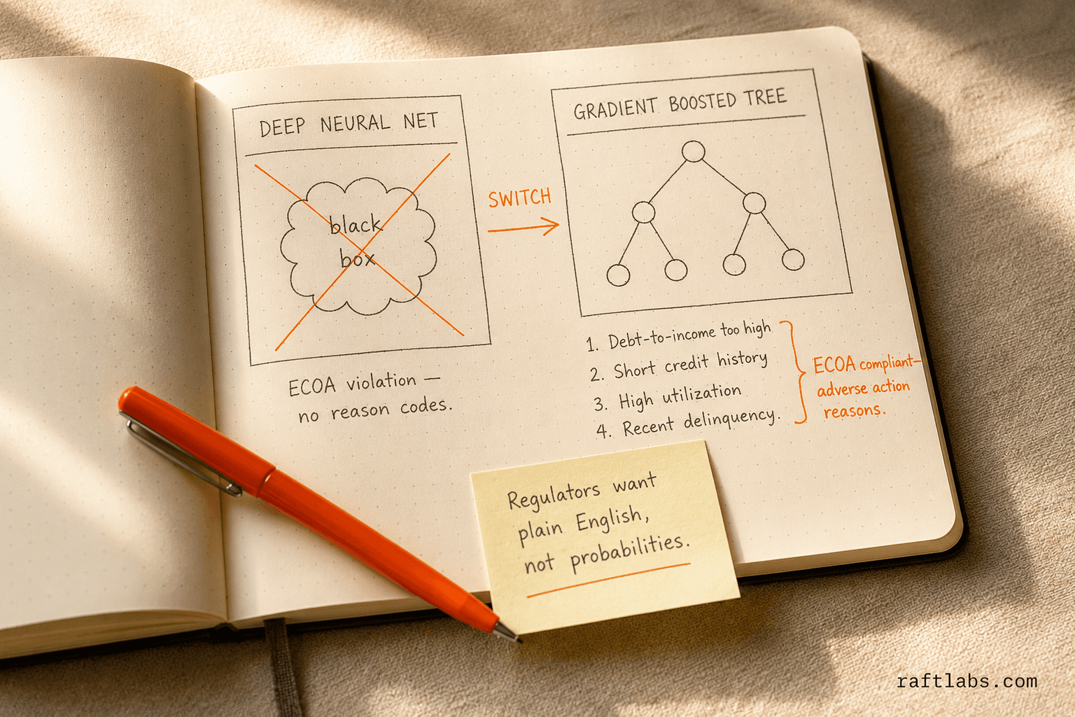 A hand-drawn notebook diagram contrasting a black-box neural network (ECOA violation) with a gradient boosted tree that produces plain-language denial reason codes