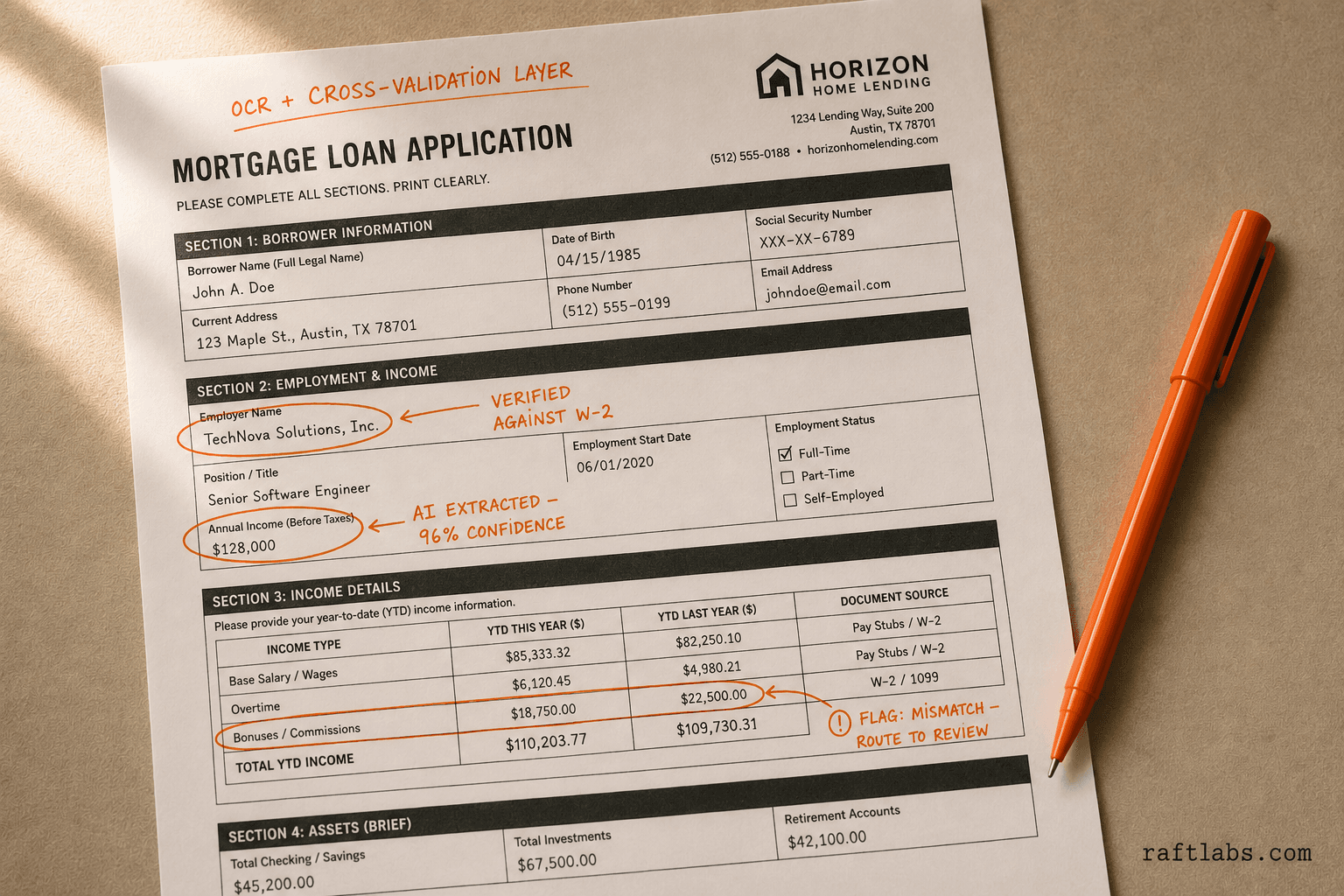 AI document intelligence applied to a mortgage loan application: income and employer fields are circled in orange with extraction confidence scores and a cross-validation flag routing a mismatch to human review