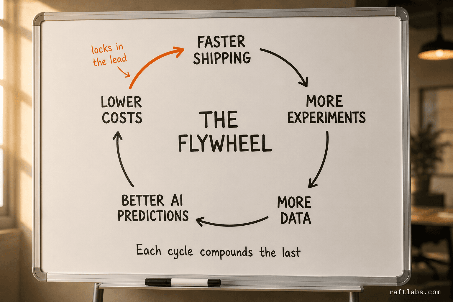 Compound flywheel: faster shipping drives more experiments, generating more data, improving AI predictions, lowering costs, and accelerating shipping further
