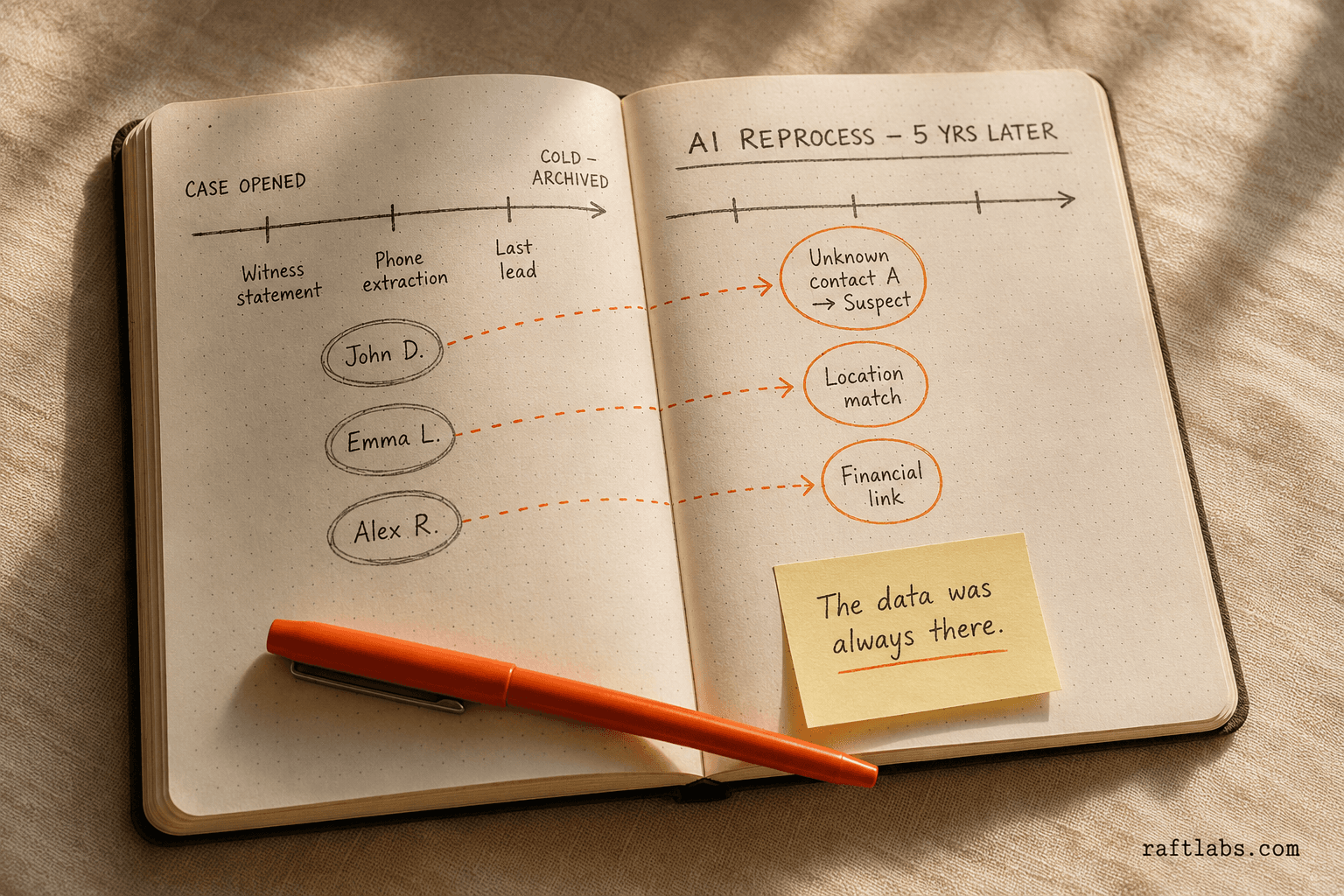 AI reprocesses cold-case archived evidence to surface connections invisible to earlier investigation