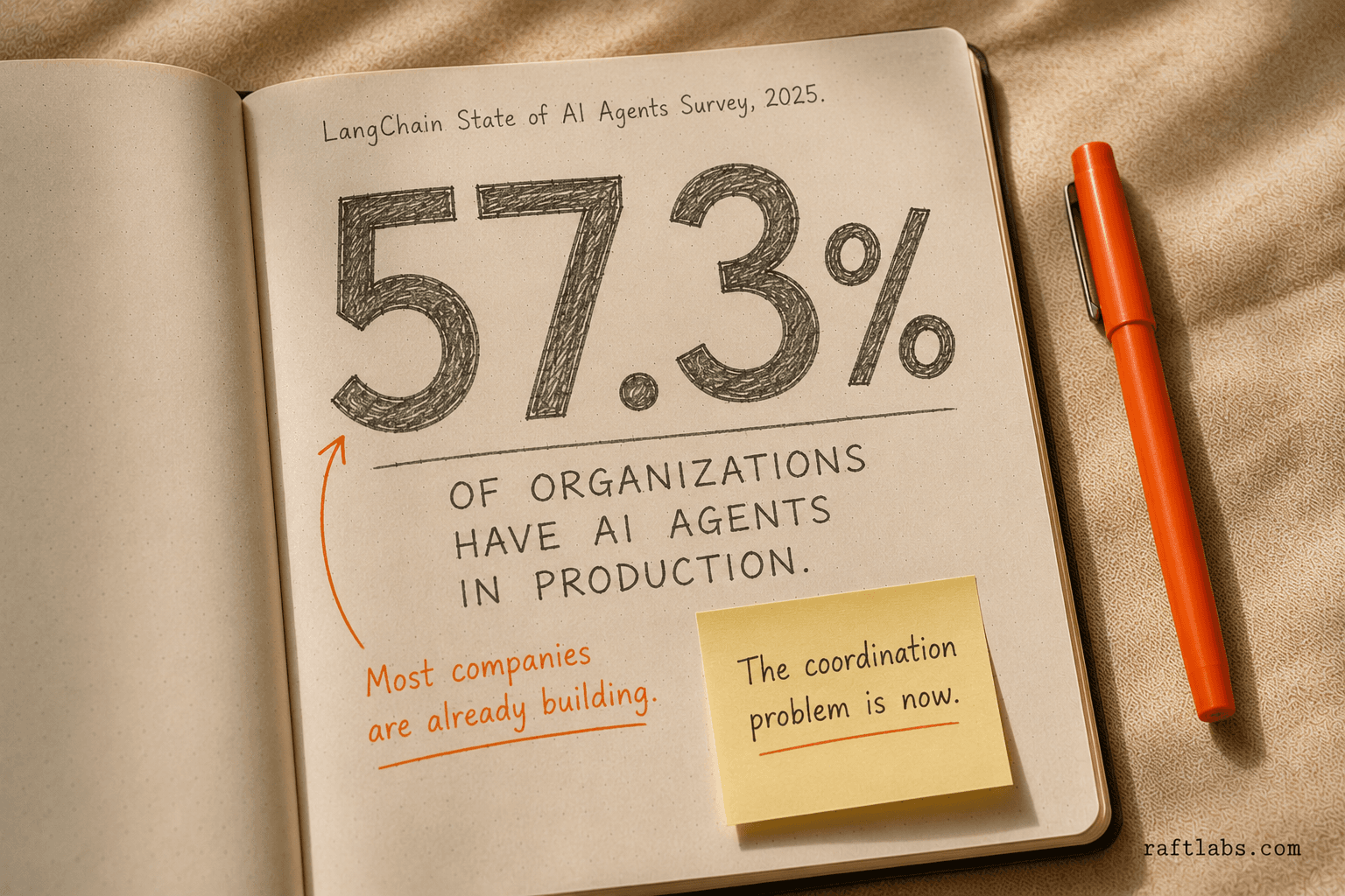 57.3% of organizations already have AI agents in production — LangChain State of AI Agents Survey 2025