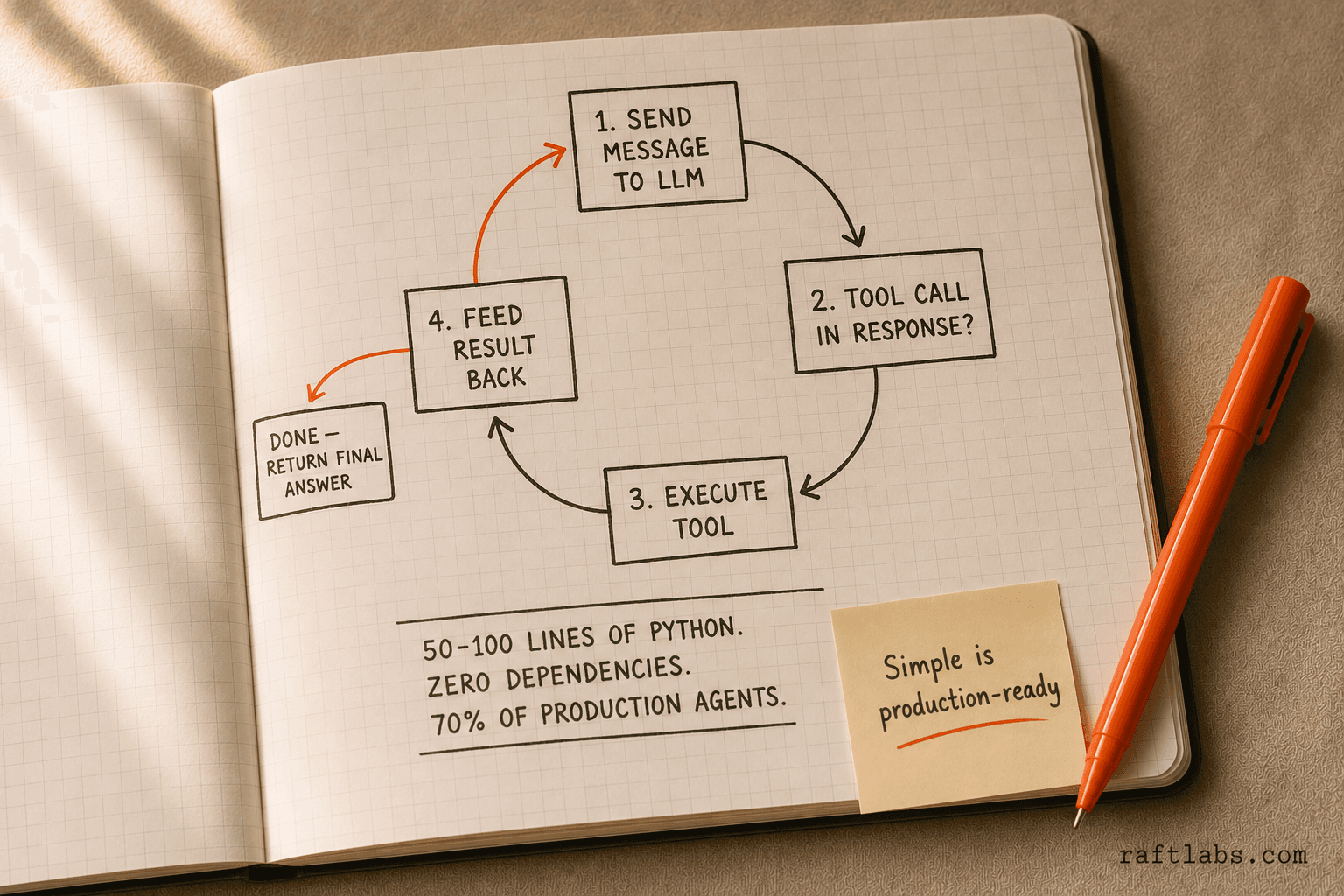 Custom agent loop diagram: four steps in a clockwise cycle — send message, check for tool call, execute tool, feed result back — with an exit arrow when the agent is done