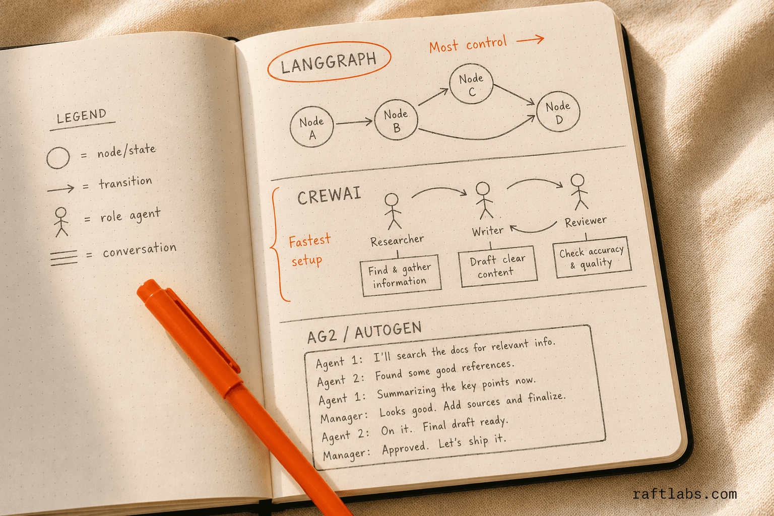 Hand-drawn comparison of LangGraph graph-based state machine, CrewAI role-based agents, and AG2 conversational turn-taking architectures