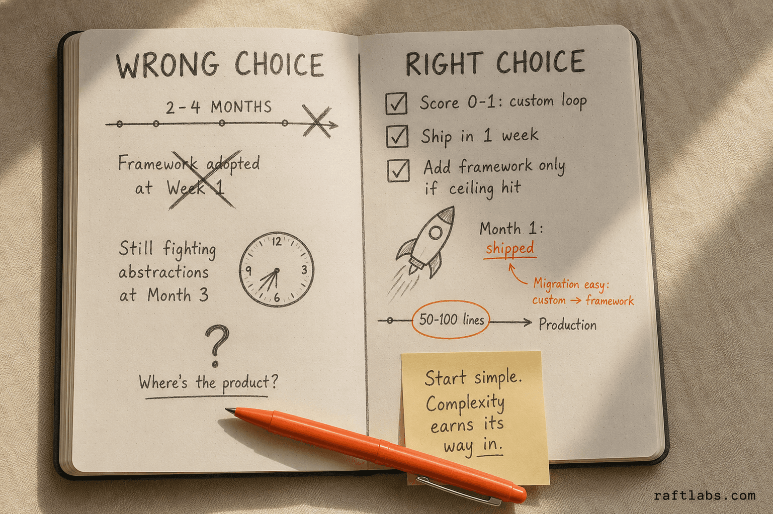 Before/after notebook comparison: wrong framework choice leads to 2-4 months of rework versus a custom loop that ships in week one