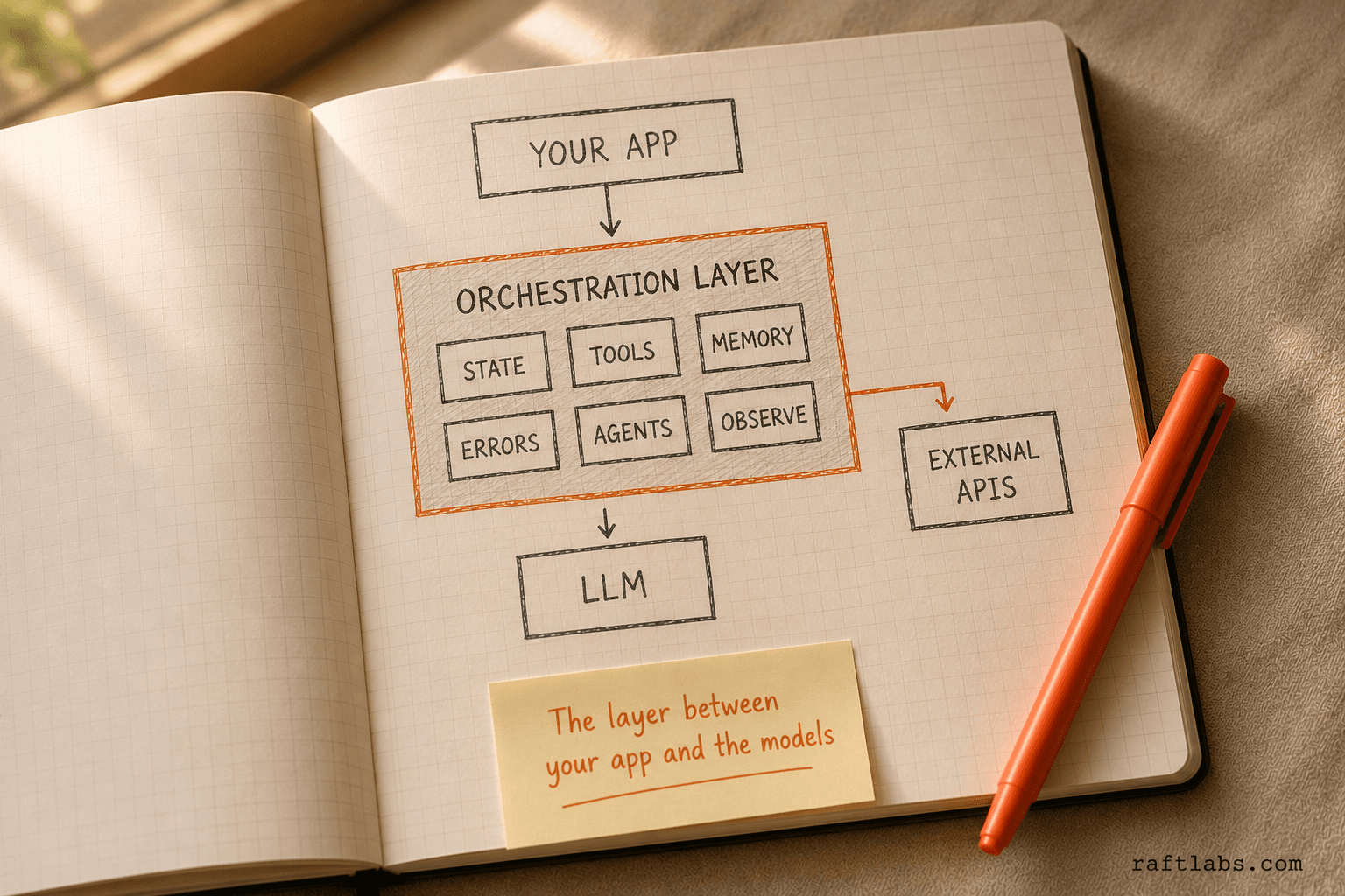 Diagram showing an orchestration layer sitting between a user application and its LLM plus external APIs, with six internal capabilities: state, tools, memory, errors, agents, and observability