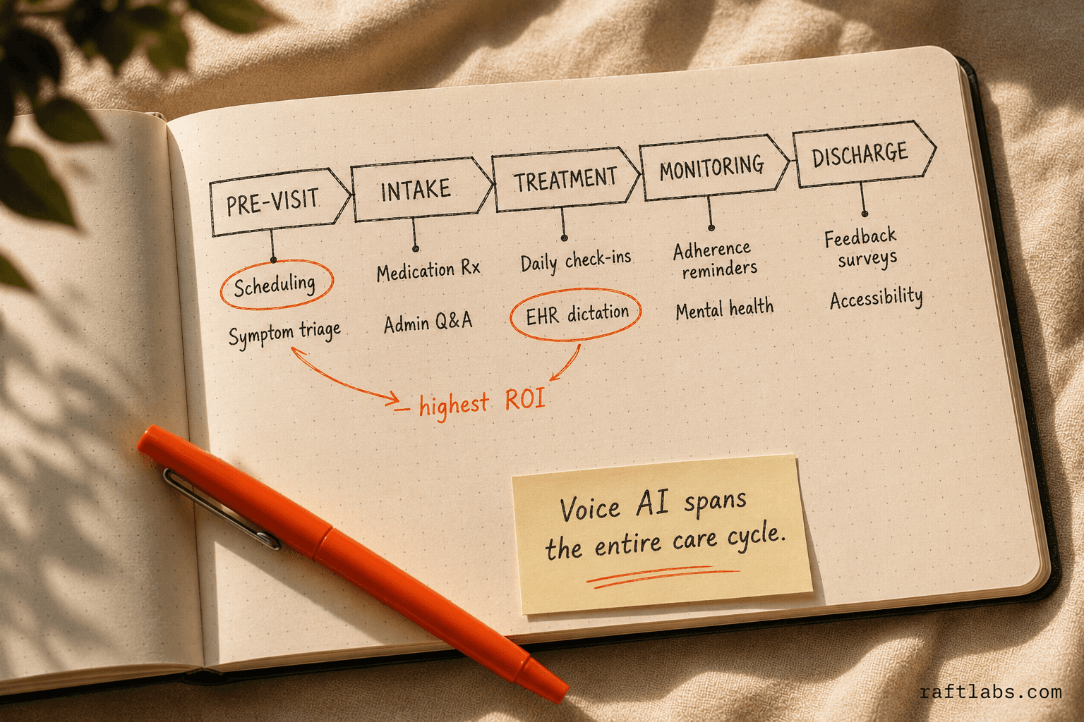 Voice AI touchpoints mapped across the patient journey - from pre-visit scheduling to post-discharge feedback