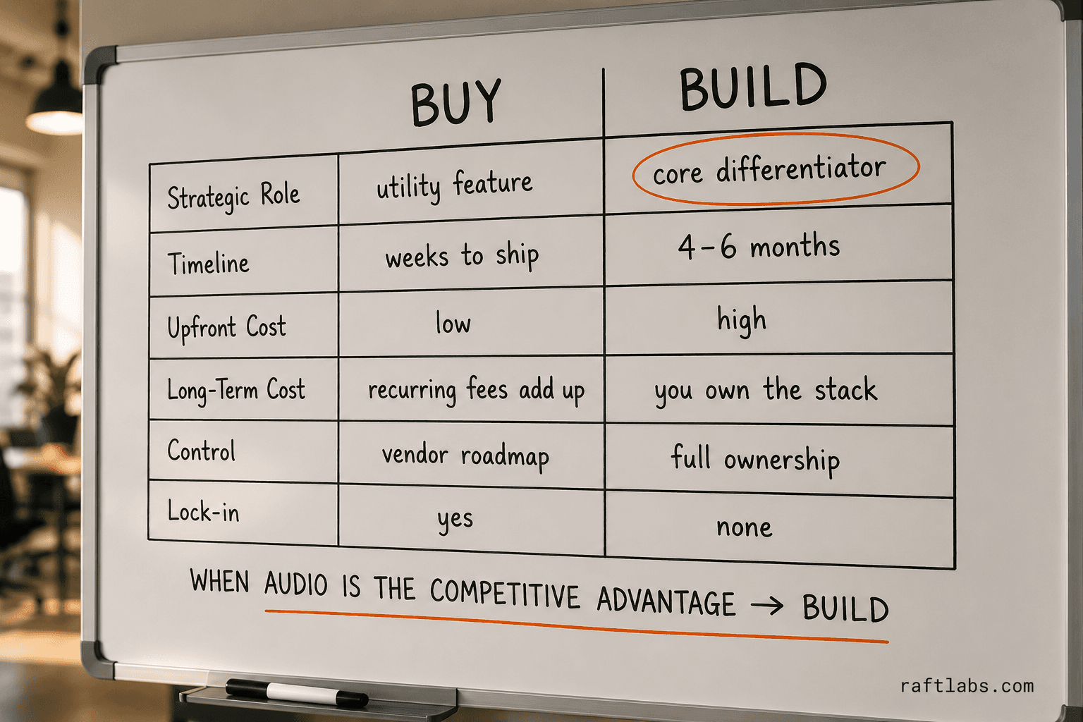 Build vs Buy decision matrix for audio streaming platforms
