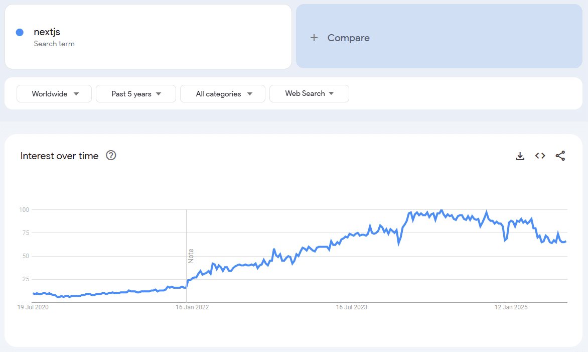 Google Trends on Next.js