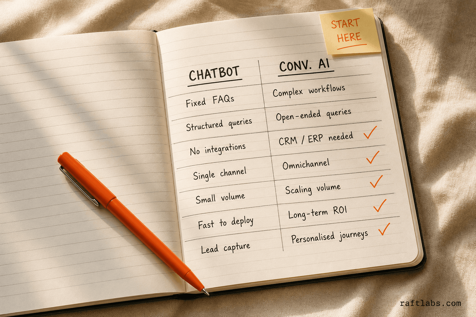 Seven-criterion decision matrix comparing chatbot vs conversational AI across query complexity, integration needs, channel reach, volume, cost model, and business goals